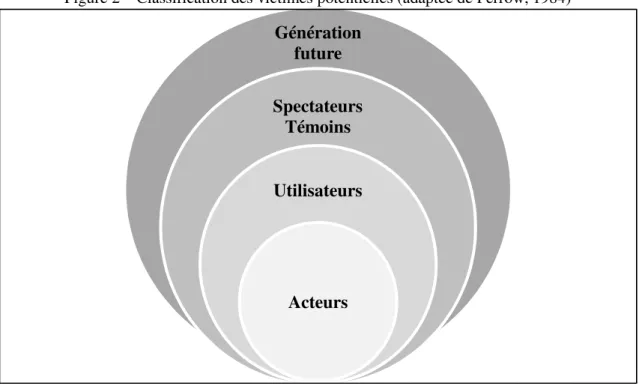 Figure 2 – Classification des victimes potentielles (adaptée de Perrow, 1984) 