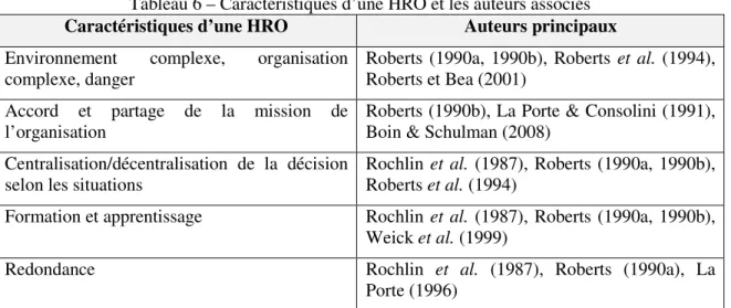 Tableau 6 – Caractéristiques d’une HRO et les auteurs associés  Caractéristiques d’une HRO  Auteurs principaux  Environnement  complexe,  organisation 