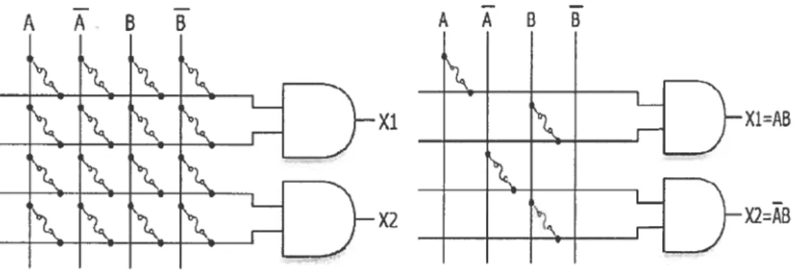 FIG. 2.5 — Programmation d’un PLA