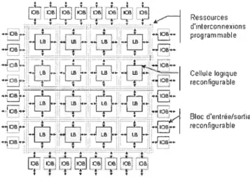 FIG. 2.7 — Architecture simplifiée d’un fPGA quant et tous les inconvénients qui en découlent.