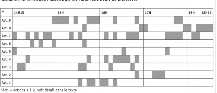 DIAGRAMME TEMPOREL PRéSENTANT LA fRAGMENTATION DE L’ACTIVITé