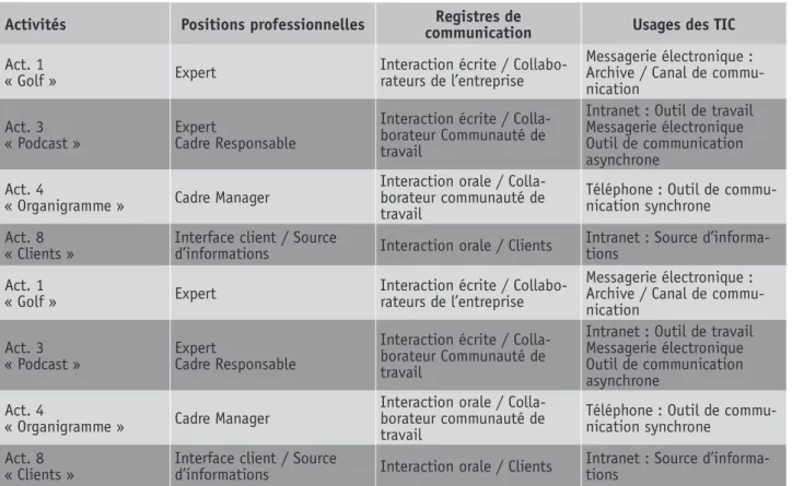 TAbLEAU PRéSENTANT LA fRAGMENTATION DE L’ACTIVITé ET LE bASCULEMENT ENTRE DIVERS SySTèMES  D’ACTIVITé