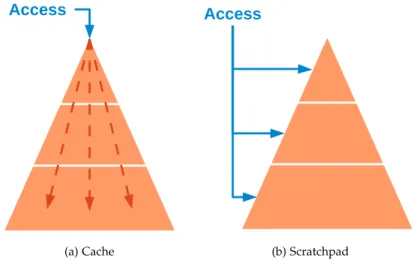 Figure 7 : Hardware versus software implementation of hierarchical memories