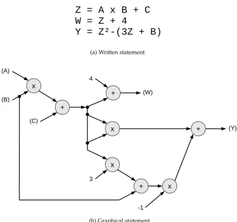 Figure 8 : The first dataflow representation, the graphical representation of an arith- arith-metic computation, that was introduced by Sutherland in 1966 [ 165 ] Later in 1974 , Dennis has described formally the first dataflow  program-ming language [ 58 