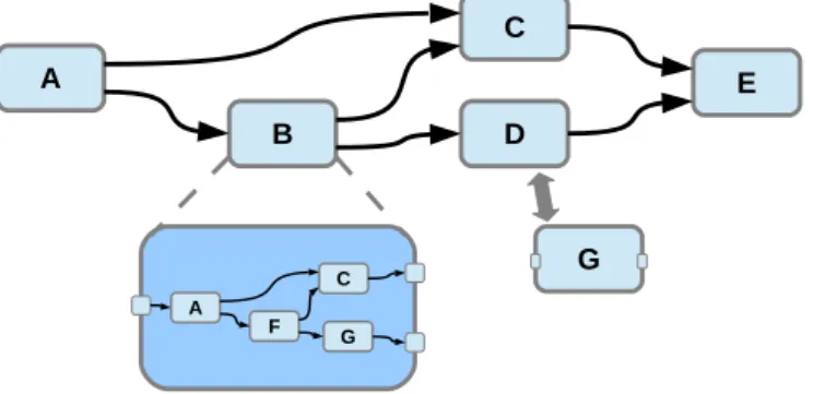 Figure 10 : The dataflow representation is modular by offering hierarchical ability, re-usability and reconfigurability.