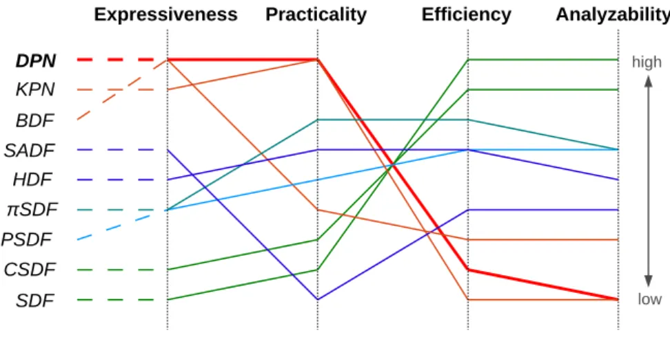 Figure 13 presents a classification system of the dataflow MoCs according to the evaluation of the criteria introduced below, extending the system used by Stuijk et al