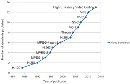 Figure 16 : Multiplication of the video compression standards