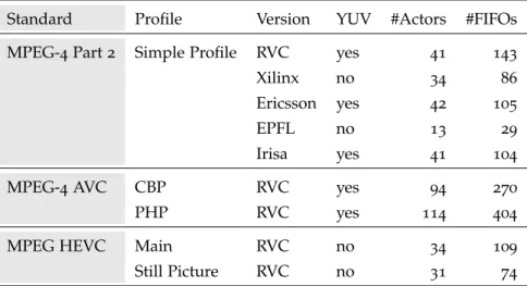 Table 4 : Statistics about the RVC - CAL description of several MPEG video decoders