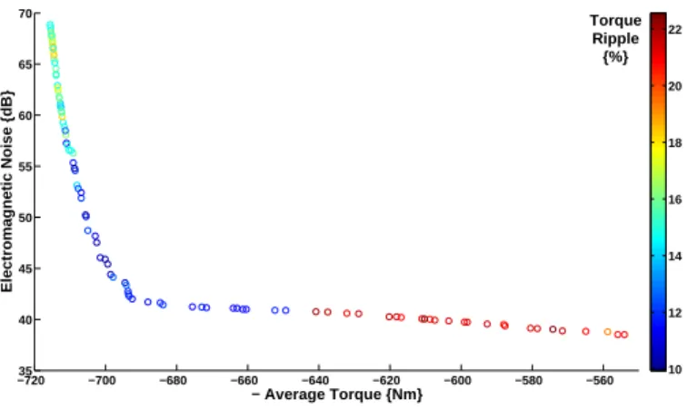 Fig. 19. Compromise between average torque and electromagnetic noise versus ripple torque (%)