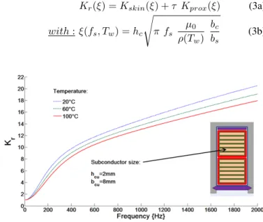 Fig. 1. Variation of K r versus frequency f s according to temperature T w .