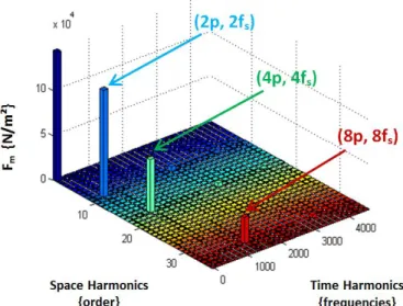 Fig. 11. Spectrum of electromagnetic vibrations for N=3555 rpm