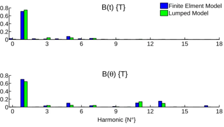 Fig. 14. Flux density in the airgap versus time and space