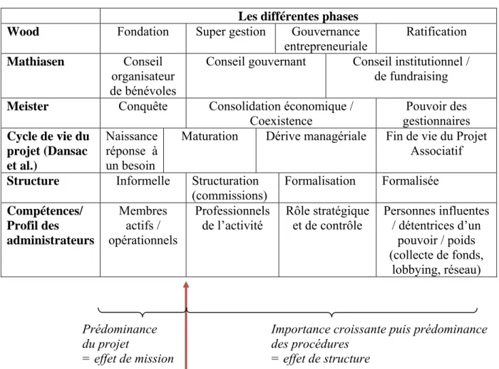 Tableau 1 : Synthèse des modèles de l'évolution des associations 
