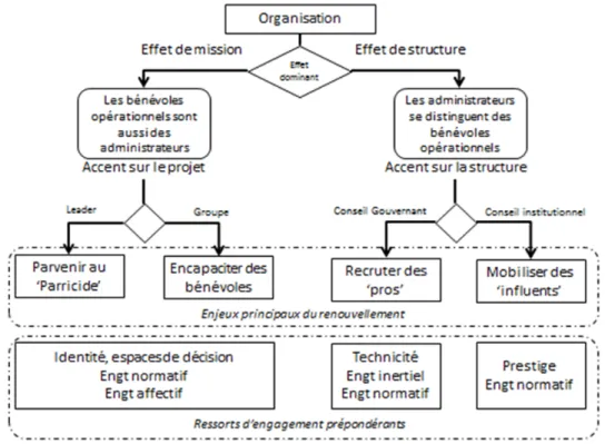 Figure 4 Enjeux du renouvellement et des ressorts d'engagement en fonction des dimensions structurelles 