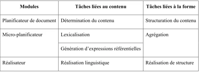 Figure 1.  Architecture tripartite (Steinlin, 2003, p. 20) 