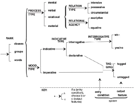 Figure 2.  Réseau de systèmes sous KPML (Bateman, 1997, p. 12) 