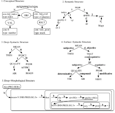 Figure 10.  Les différents niveaux de représentation linguistique de M ARQUIS