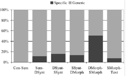 Figure 12.  Ratio moyen de règles génériques et spécifiques pour chaque module (Lareau &amp; Wanner,  2007, p