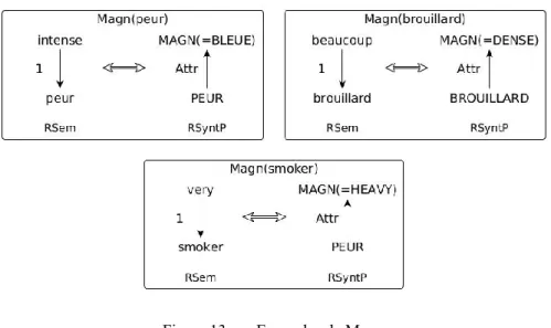 Figure 13.  Exemples de Magn 