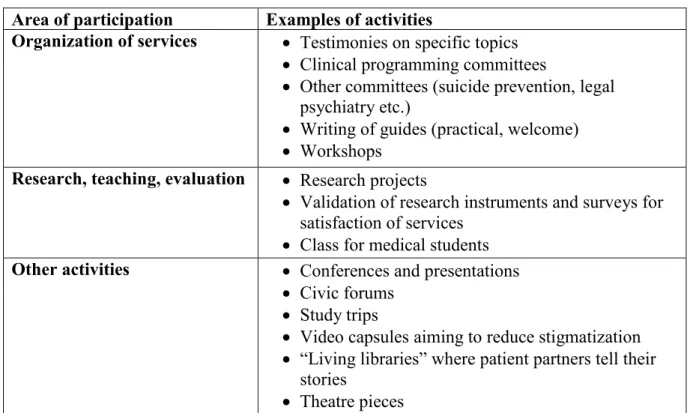 Table 3. Examples of participation activities  