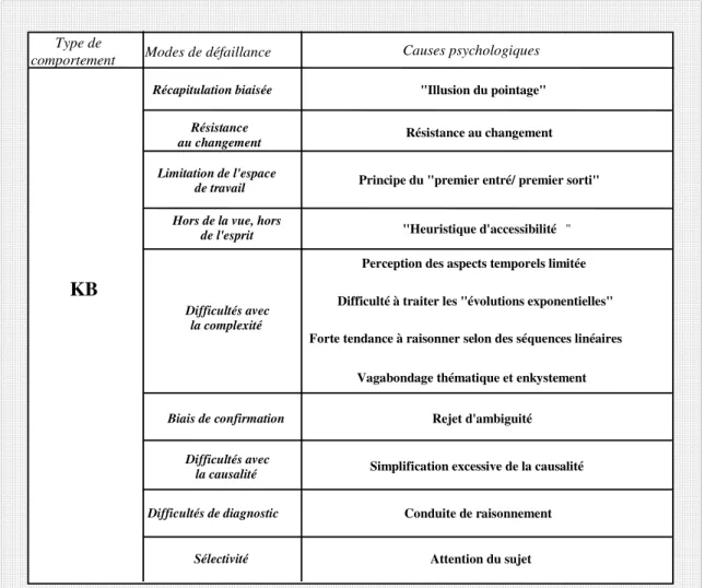 Figure   I-12: Erreurs au niveau KB  2.1.2. La typologie de Nicolet 