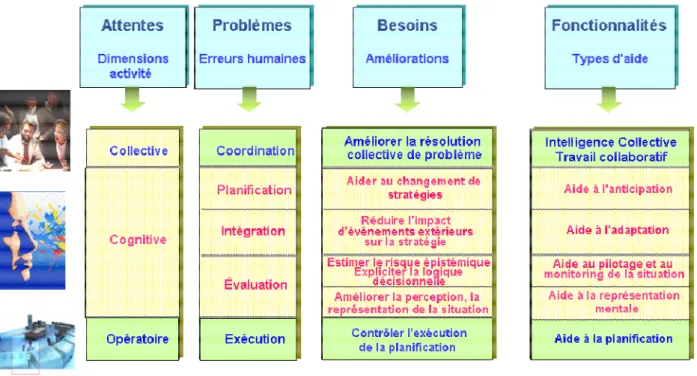 Figure   I-13: L’aide à la décision collective sous l’angle de l’erreur humaine 