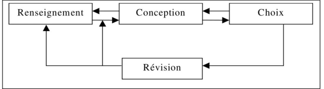 Figure  II.1: boucles cognitives dans le modèle IDCR de Simon 