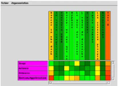 Figure  II.2: Un exemple de grilles d’évaluation par les CAs 