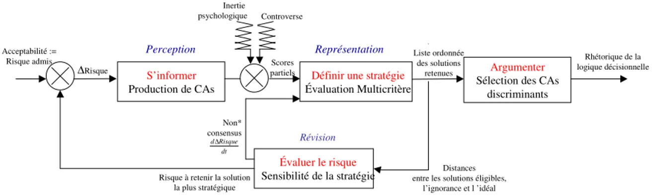 Figure  II.6: Contrôle de l’information décisionnelle ou pilotage par le risque 