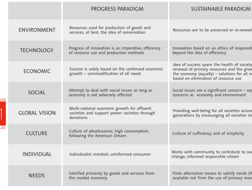 TABLE 1 : A COMPARISON OF PROGRESS AND SUSTAINABLE DEVELOPMENT PARADIGMS, (BASED ON HERTWICH, 2005; HEISKANEN &amp; PANTZAR, 1997;