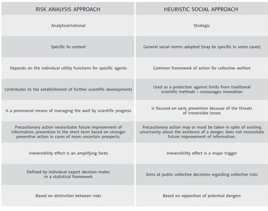 TABLE 2 : A COMPARISON BETWEEN A RISK ANALYSIS AND A SOCIAL HEURISTIC IMPLEMENTATION OF THE PRECAUTIONARY PRINCIPLE, (BASED ON GODARD, 2005, PP