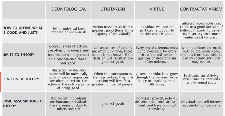 TABLE 2 : ETHICAL THEORIES: VARIOUS WAYS TO HELP DEFINE A GOOD ACTION, (BASED ON BRENNAN &amp; LO, 2002; CUDD, 2003; FEISER, 2006; JONAS, 1985;