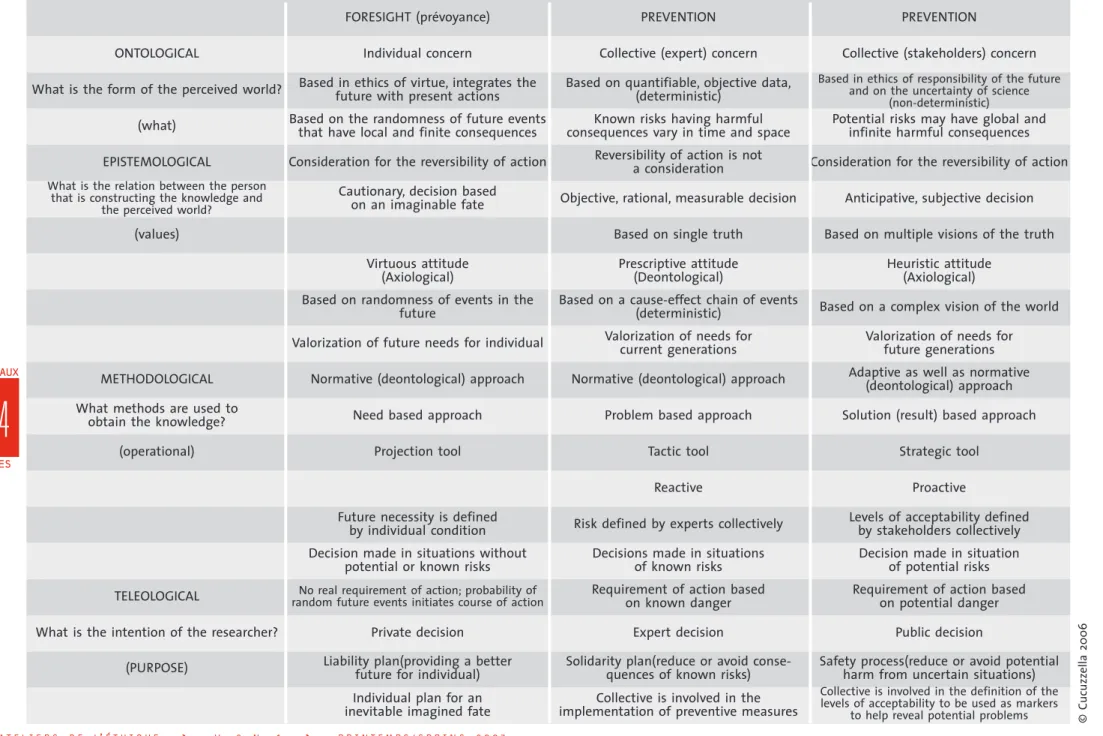 TABLE 4 : A COMPARISON OF FORESIGHT, PRECAUTION AND PREVENTION WITH RESPECT TO THE 4 POLES OF KNOWLEDGE (BASED ON ADAM, 2004;