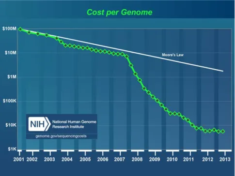 Figure 4: Représentation du coût de séquençage d’un génome de taille similaire au génome humain (échelle logarithmique)