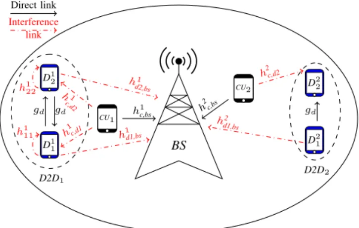 Fig. 1. A full duplex and half duplex D2D pairs sharing the UL resources of the cellular users.