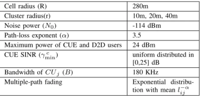 Fig. 3. Comparison of FD-D2D rate obtained from the exhaustive search and from the proposed power allocation scheme.
