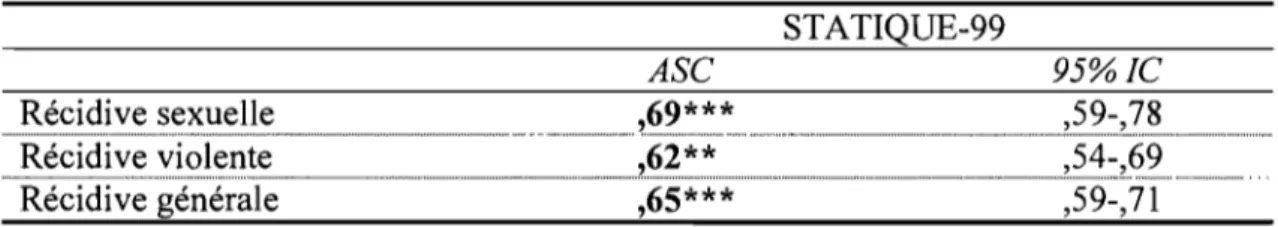 Tableau  1.  Les valeurs des ASC pour les scores au ST ATIQUE-99  ST A TIQUE-99 