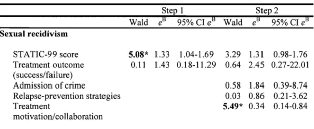 Table III.  Prediction of sexual recidivism by treatment involvement 