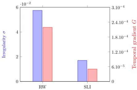 Figure 1.25 – Comparison of the temporal regularity between the random walks (RW) and scan line integration (SLI) con ﬁ dence estimation methods.