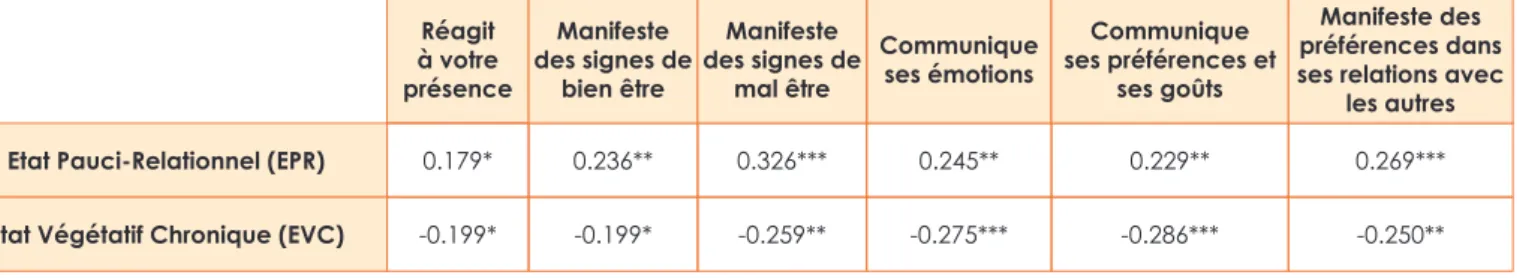 FIGURE N°9 : RELATIONS ENTRE DIAGNOSTIC ET PERCEPTION DE LA COMMUNICATION  CHEZ LES FAMILLES