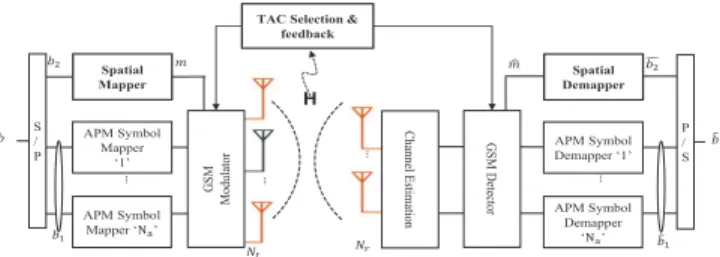 Fig. 1: System model of GSM with TAC selection The notations used in this paper are as follows