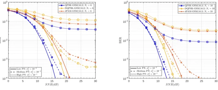 Fig. 2: BER performance of different APM-GSM systems with sub-THz impairments. The spectral efficiency is 12bpcu and both systems are subjected to phase noise with different levels using DO setup