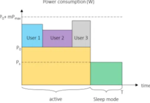 Fig. 2. Variation of the power consumption of a base station during one frame, in this scheme, three users are served by the base station and the base station switches to sleep mode until the end of the frame after having served all