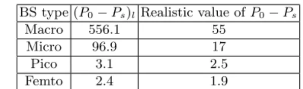 Table 2. Comparison between current and limit value of P 0 − P s