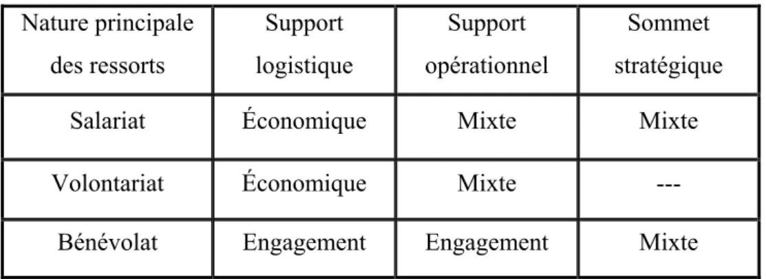 Tableau 1 : Nature principale des ressorts à l’action  Nature principale  des ressorts  Support  logistique  Support  opérationnel  Sommet  stratégique 
