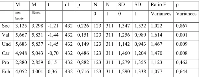 Tableau 5 : Comparaison des scores d'échelle entre sujets bénévoles et non bénévoles  M  M  t  dl  p  N  N  SD  SD  Ratio F  p  non  bénév