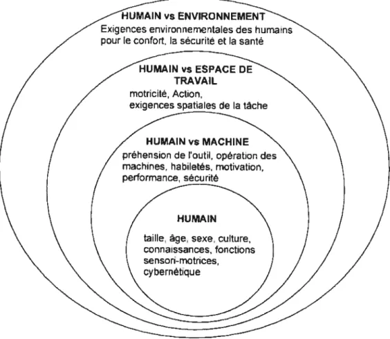 Figure 3.1 Le système des interactions humaines Source Pierre R. Buzzell et Chrystel Black, op