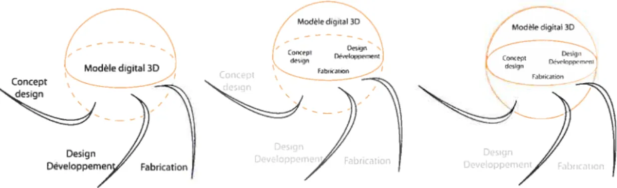 Figure 4.6 De la conception à la fabrication, avec modèle digital 3D (selon Ï ‘auteur).