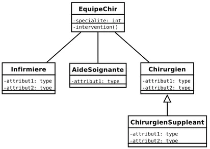 Fig. 3.9 – L’Infirmi`ere, l’AideSoignante et le Chirurgien1 forment une EquipeChirurgicale.