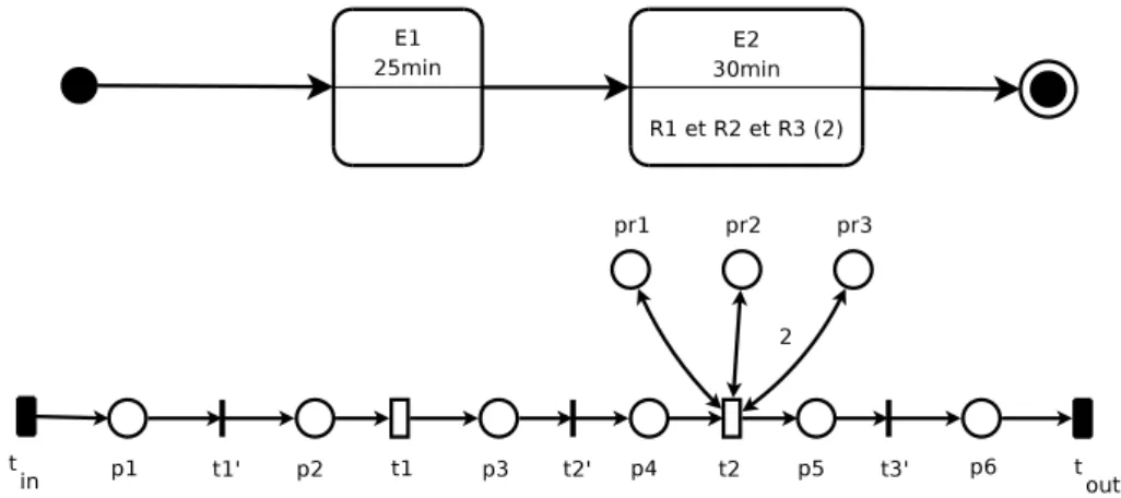Fig. 4.3 – Conversion d’une machine d’´ etat avec allocation ponctuelle de ressources